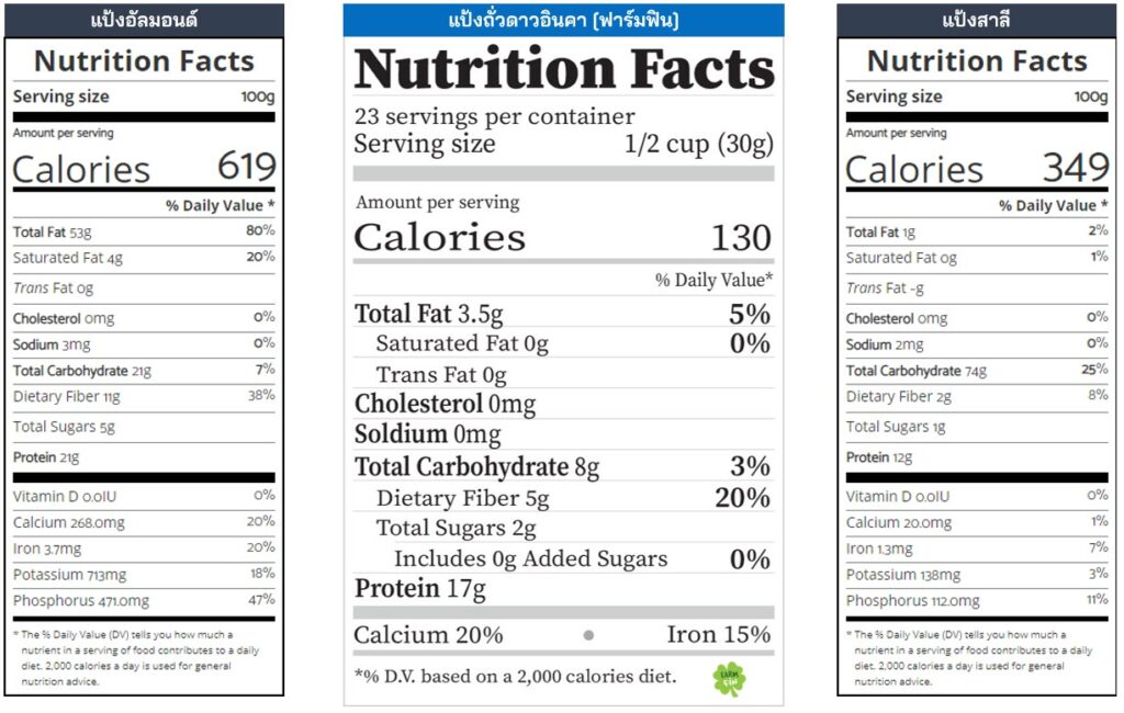 sacha inchi nutrition fact แป้งถั่วดาวอินคา