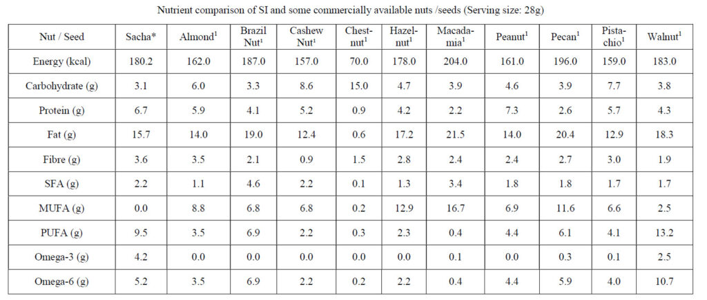 Nutrition Composition of Sacha Inchi